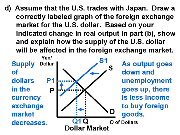 d) Assume that the U. S. trades with Japan. Draw a correctly labeled graph