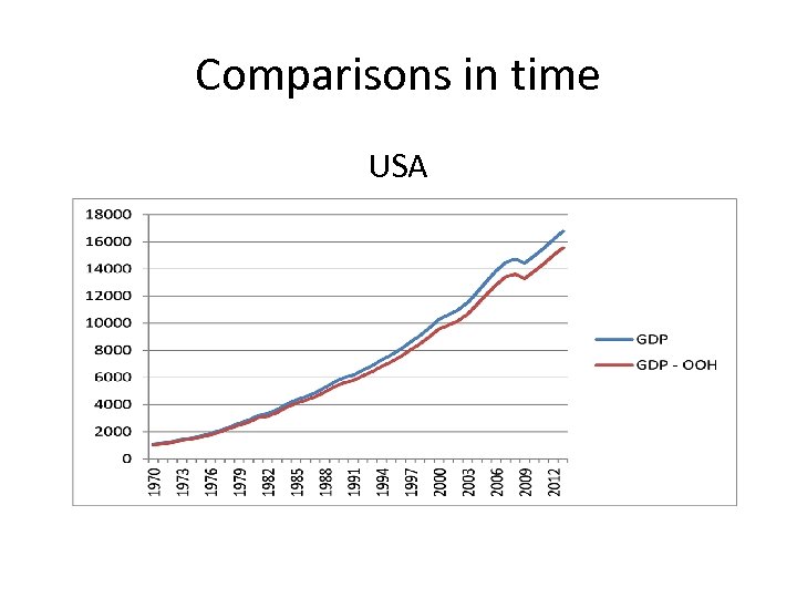 Comparisons in time USA 