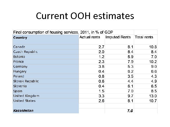 Current OOH estimates 