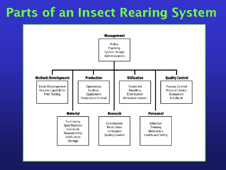 Parts of an Insect Rearing System 