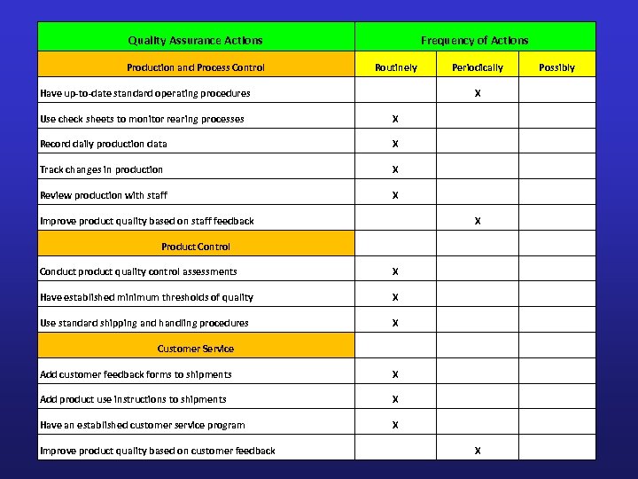 Quality Assurance Actions Production and Process Control Frequency of Actions Routinely Periodically Possibly Have