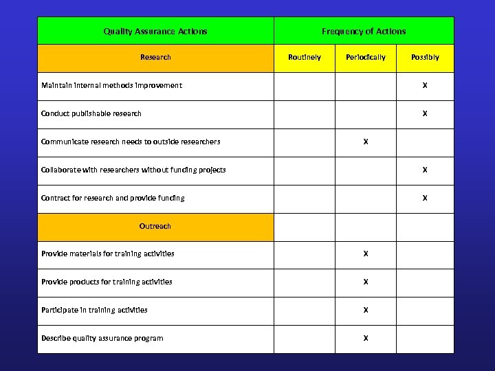 Quality Assurance Actions Research Frequency of Actions Routinely Periodically Possibly Maintain internal methods improvement