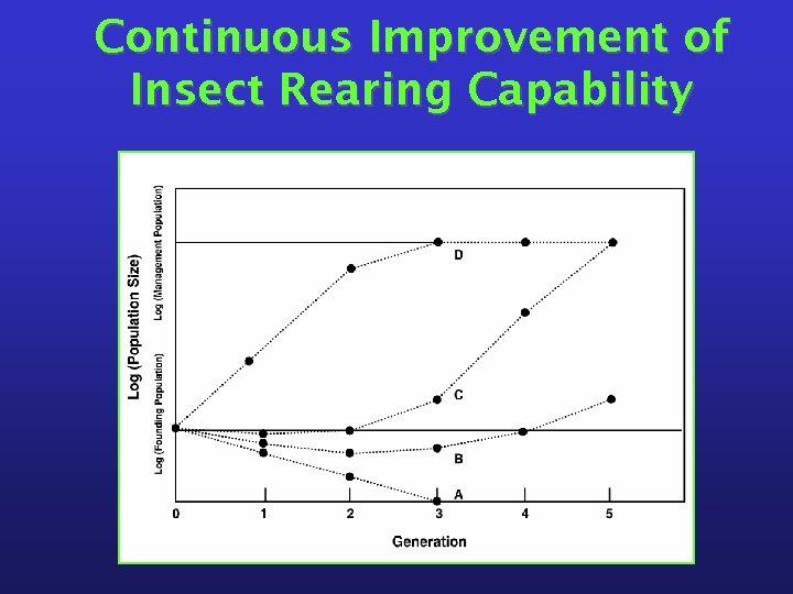 Continuous Improvement of Insect Rearing Capability 