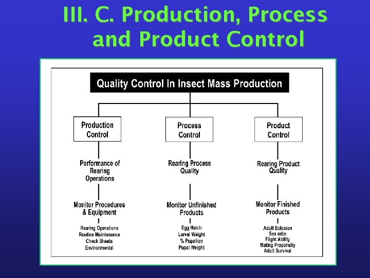 III. C. Production, Process and Product Control 