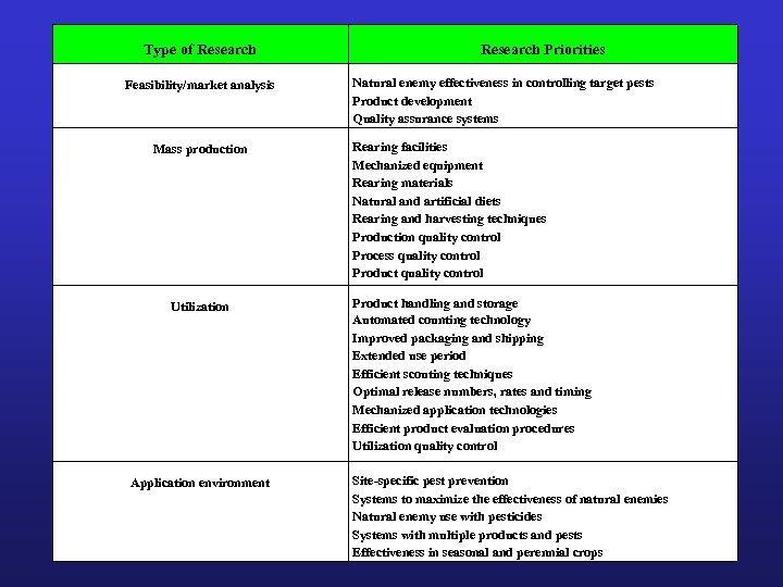 Type of Research Feasibility/market analysis Mass production Utilization Application environment Research Priorities Natural enemy