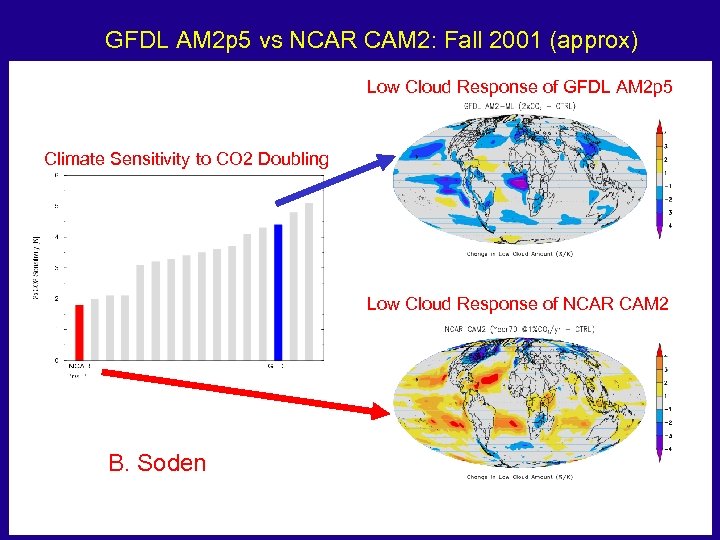 GFDL AM 2 p 5 vs NCAR CAM 2: Fall 2001 (approx) Low Cloud