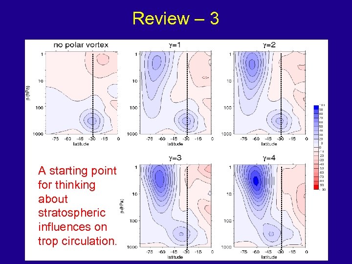 Review – 3 A starting point for thinking about stratospheric influences on trop circulation.