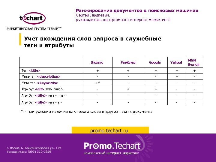 Ранжирование документов в поисковых машинах Сергей Людкевич, руководитель департамента интернет-маркетинга Учет вхождения слов запроса