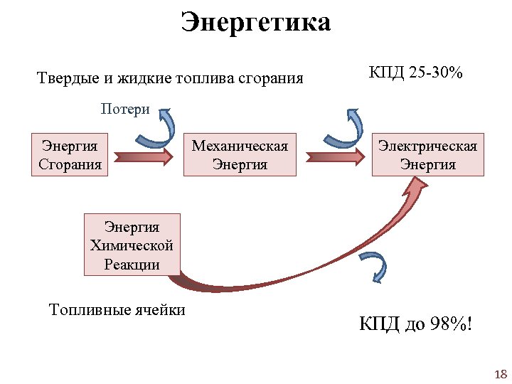 Энергетика Твердые и жидкие топлива сгорания КПД 25 -30% Потери Энергия Сгорания Механическая Энергия