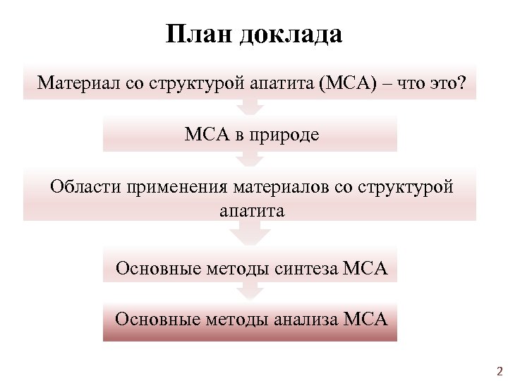 План доклада Материал со структурой апатита (МСА) – что это? МСА в природе Области