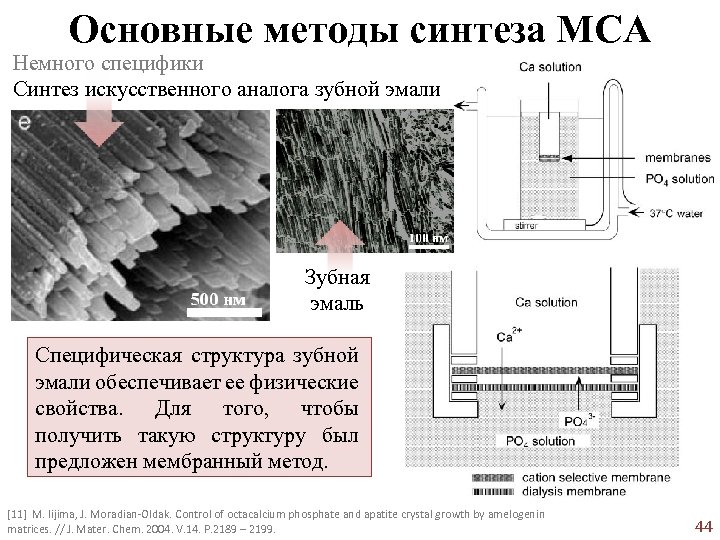 Основные методы синтеза МСА Немного специфики Синтез искусственного аналога зубной эмали Зубная эмаль Специфическая