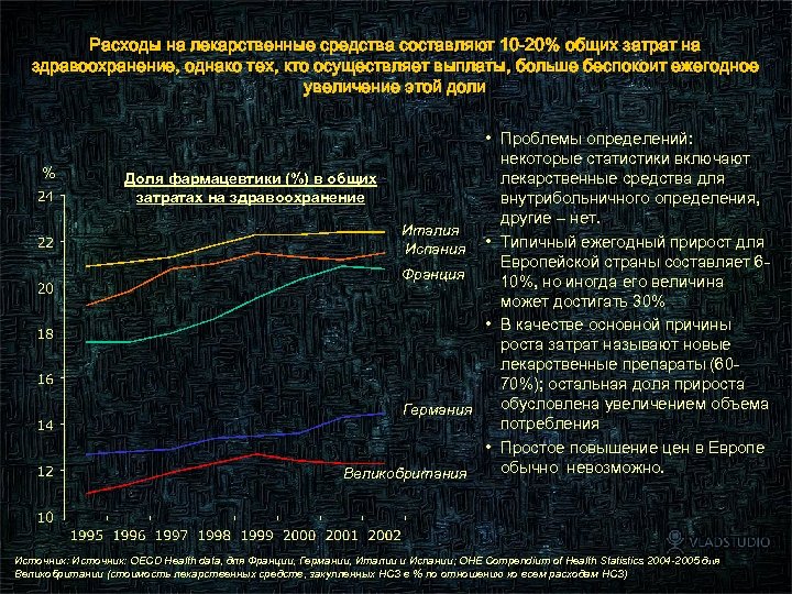 Расходы на лекарственные средства составляют 10 -20% общих затрат на здравоохранение, однако тех, кто