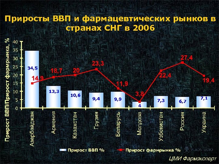 Приросты ВВП и фармацевтических рынков в странах СНГ в 2006 4 ЦМИ Фармэксперт Межгосударственный