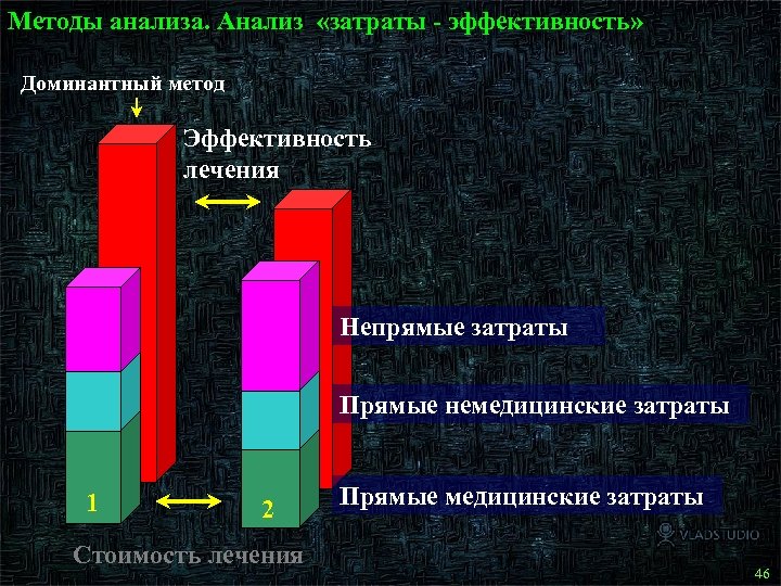 Методы анализа. Анализ «затраты - эффективность» Доминантный метод Эффективность лечения Непрямые затраты Прямые немедицинские
