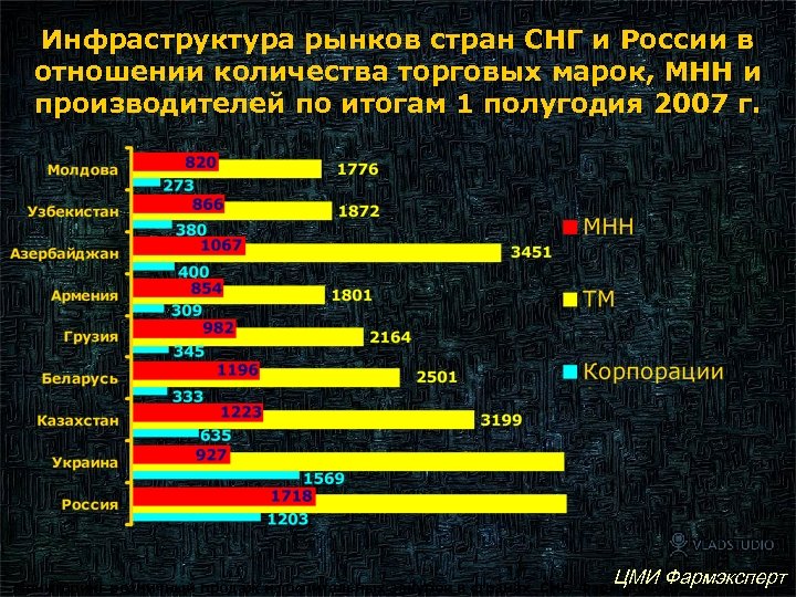 Инфраструктура рынков стран СНГ и России в отношении количества торговых марок, МНН и производителей
