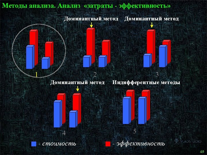 Методы анализа. Анализ «затраты - эффективность» Доминантный метод 1 Доминантный метод 2 Доминантный метод