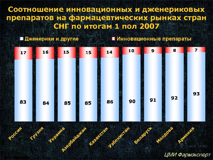 Соотношение инновационных и дженериковых препаратов на фармацевтических рынках стран СНГ по итогам 1 пол