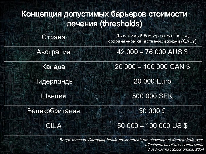 Концепция допустимых барьеров стоимости лечения (thresholds) Страна Допустимый барьер затрат на год сохраненной качественной