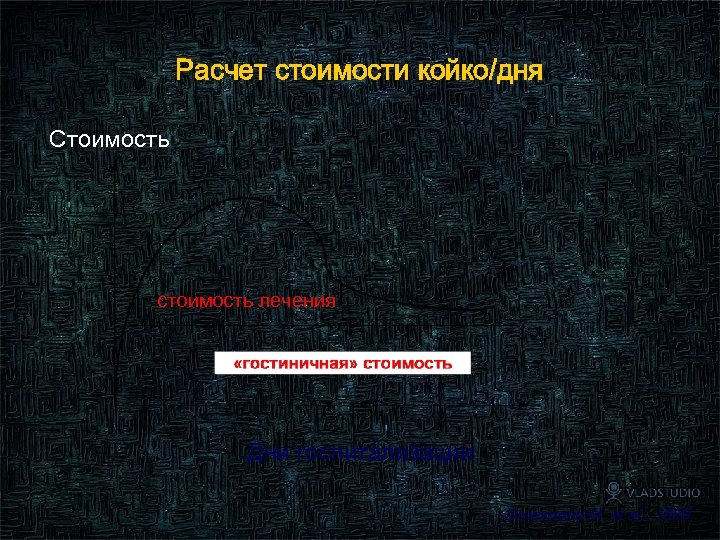 Расчет стоимости койко/дня Стоимость стоимость лечения Дни госпитализации Drummond M. et al. , 1999