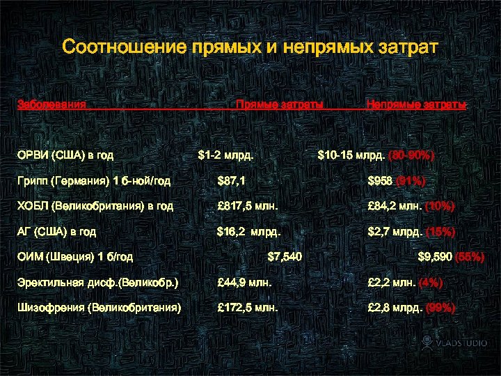 Соотношение прямых и непрямых затрат Заболевания ОРВИ (США) в год Прямые затраты $1 -2