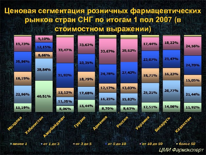 Ценовая сегментация розничных фармацевтических рынков стран СНГ по итогам 1 пол 2007 (в стоимостном