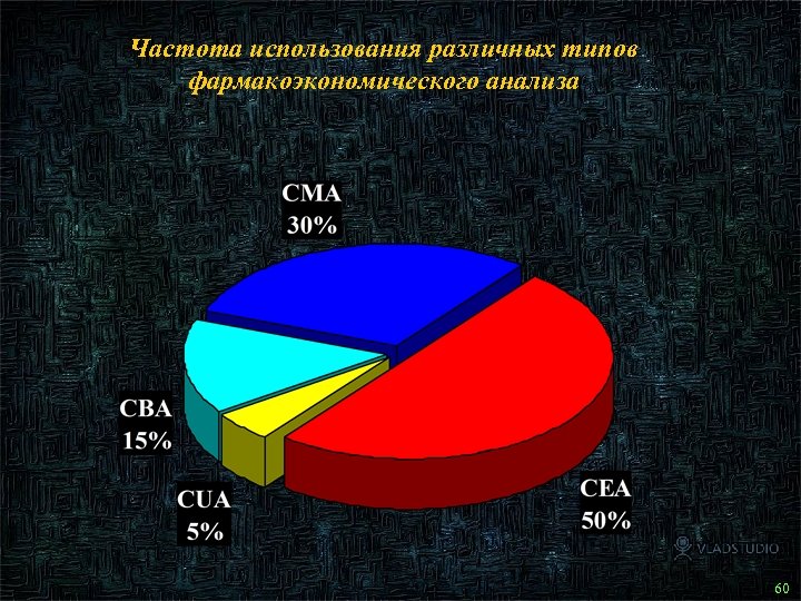 Частота использования различных типов фармакоэкономического анализа 71 60 