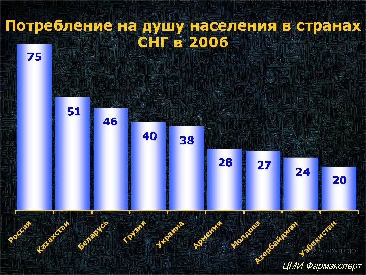 Потребление на душу населения в странах СНГ в 2006 ЦМИ Фармэксперт 
