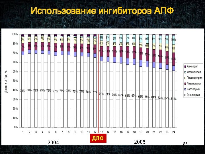 Использование ингибиторов АПФ 2004 ДЛО 2005 88 