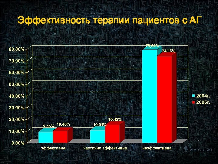 Эффективность терапии пациентов с АГ 89 