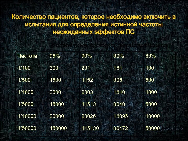 Количество пациентов, которое необходимо включить в испытания для определения истинной частоты неожиданных эффектов ЛС