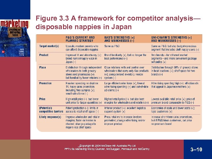 Figure 3. 3 A framework for competitor analysis— disposable nappies in Japan ﴀ Copyright