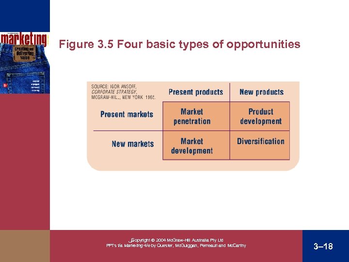 Figure 3. 5 Four basic types of opportunities Present New ﴀ Copyright 2004 Mc.