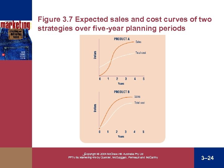 Figure 3. 7 Expected sales and cost curves of two strategies over five-year planning