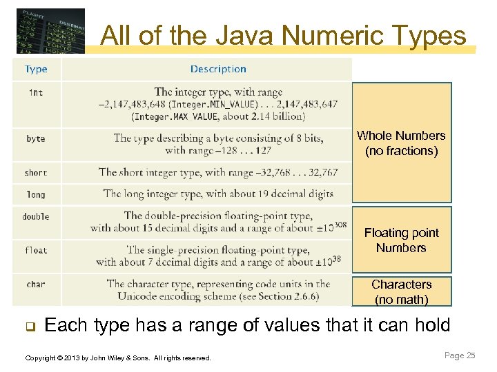 All of the Java Numeric Types Whole Numbers (no fractions) Floating point Numbers Characters