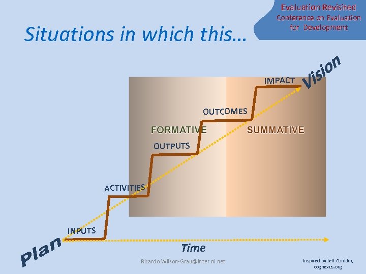 Evaluation Revisited Situations in which this… Conference on Evaluation for Development IMPACT OUTCOMES OUTPUTS
