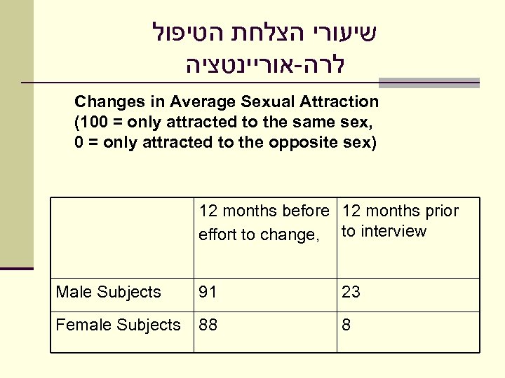  שיעורי הצלחת הטיפול לרה אוריינטציה Changes in Average Sexual Attraction (100 = only