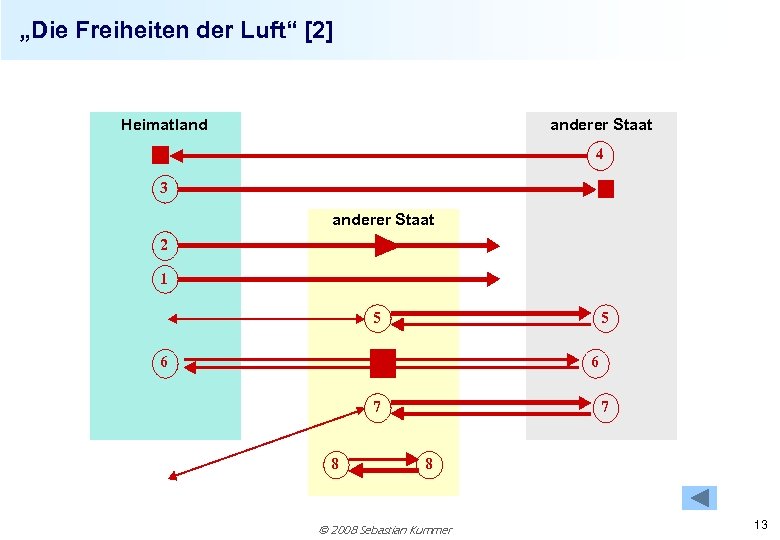 „Die Freiheiten der Luft“ [2] Heimatland anderer Staat 4 3 anderer Staat 2 1