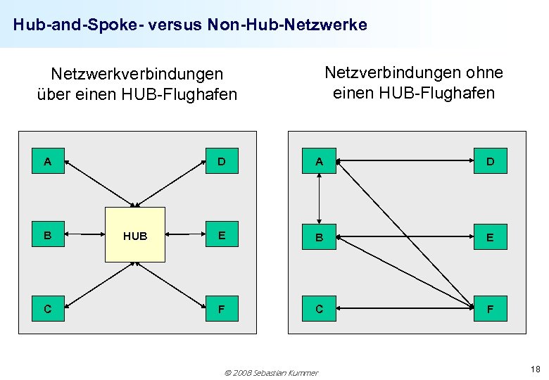Hub-and-Spoke- versus Non-Hub-Netzwerke Netzverbindungen ohne einen HUB-Flughafen Netzwerkverbindungen über einen HUB-Flughafen A B C