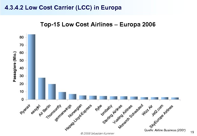 4. 3. 4. 2 Low Cost Carrier (LCC) in Europa Top-15 Low Cost Airlines