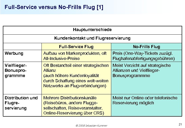 Full-Service versus No-Frills Flug [1] Hauptunterschiede Kundenkontakt und Flugreservierung Full-Service Flug No-Frills Flug Werbung