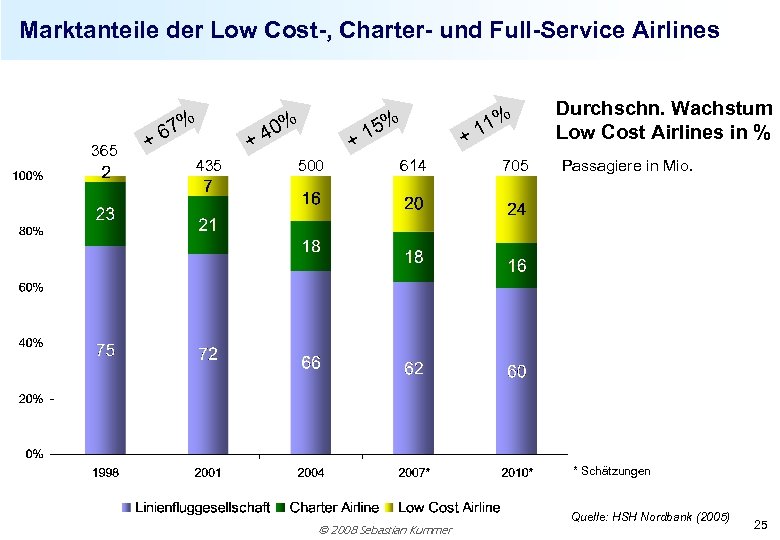 Marktanteile der Low Cost-, Charter- und Full-Service Airlines 365 % 67 + 435 %