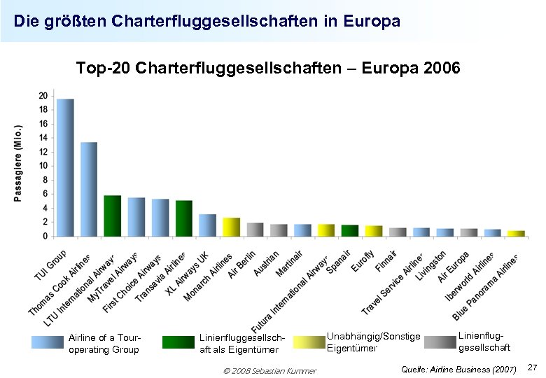 Die größten Charterfluggesellschaften in Europa Top-20 Charterfluggesellschaften – Europa 2006 Airline of a Touroperating