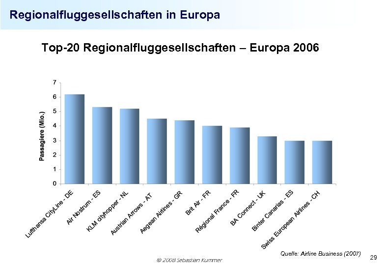 Regionalfluggesellschaften in Europa Top-20 Regionalfluggesellschaften – Europa 2006 2008 Sebastian Kummer Quelle: Airline Business