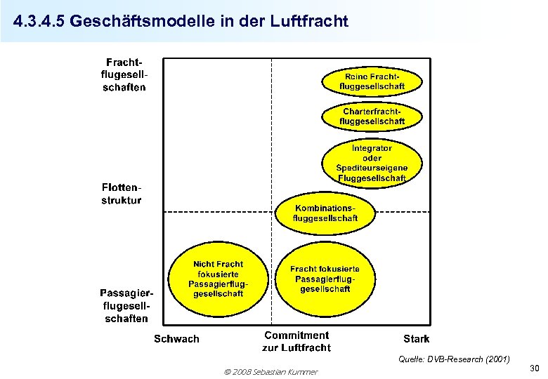 4. 3. 4. 5 Geschäftsmodelle in der Luftfracht Quelle: DVB-Research (2001) 2008 Sebastian Kummer