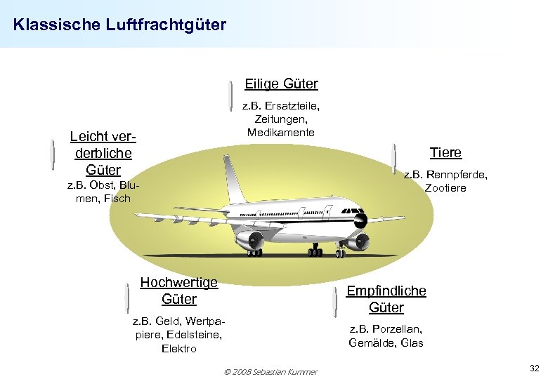 Klassische Luftfrachtgüter Eilige Güter z. B. Ersatzteile, Zeitungen, Medikamente Leicht verderbliche Güter Tiere z.