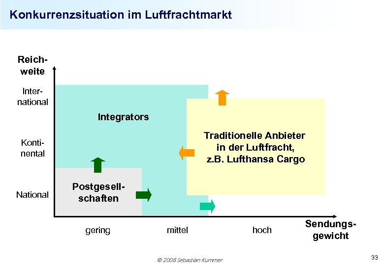 Konkurrenzsituation im Luftfrachtmarkt Reichweite International Integrators Traditionelle Anbieter in der Luftfracht, z. B. Lufthansa