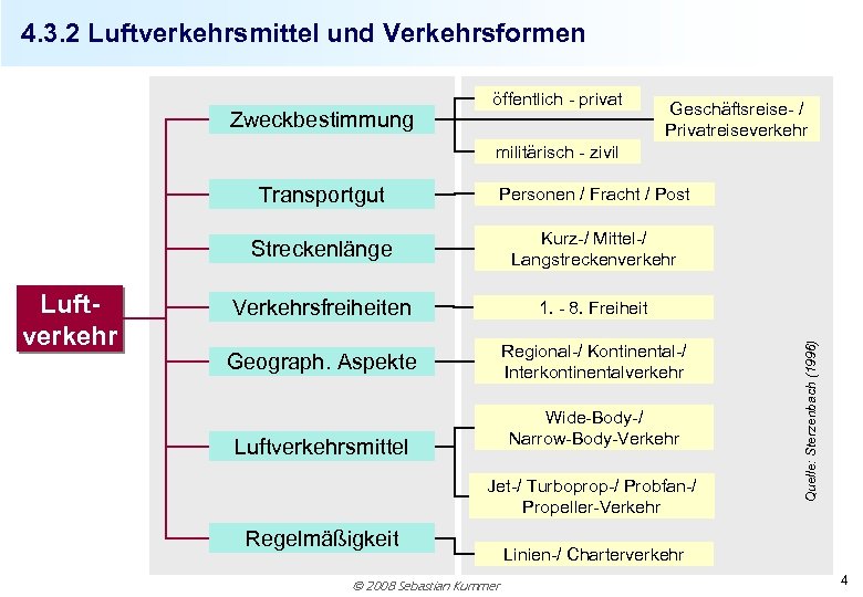 4. 3. 2 Luftverkehrsmittel und Verkehrsformen Zweckbestimmung öffentlich - privat Geschäftsreise- / Privatreiseverkehr militärisch