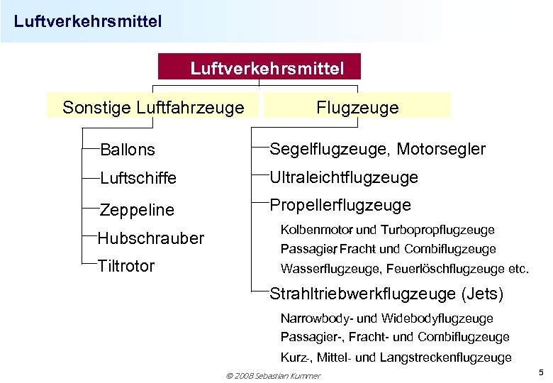 Luftverkehrsmittel Sonstige Luftfahrzeuge Flugzeuge Ballons Segelflugzeuge, Motorsegler Luftschiffe Ultraleichtflugzeuge Zeppeline Propellerflugzeuge Hubschrauber Kolbenmotor und