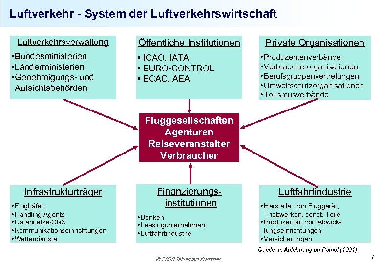 Luftverkehr - System der Luftverkehrswirtschaft Luftverkehrsverwaltung • Bundesministerien • Länderministerien • Genehmigungs- und Aufsichtsbehörden
