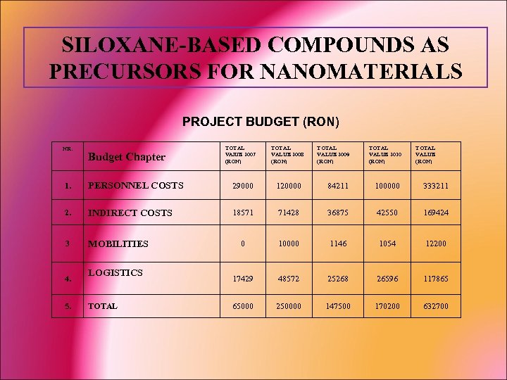 SILOXANE-BASED COMPOUNDS AS PRECURSORS FOR NANOMATERIALS PROJECT BUDGET (RON) NR. Budget Chapter TOTAL VAl.